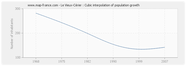 Le Vieux-Cérier : Cubic interpolation of population growth